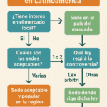 Guía rápida para elegir la sede arbitral ideal en Latinoamérica